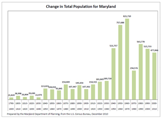 population counts chart