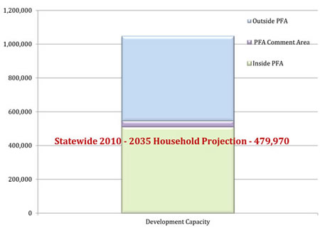 chart of development capacity vs. projected growth