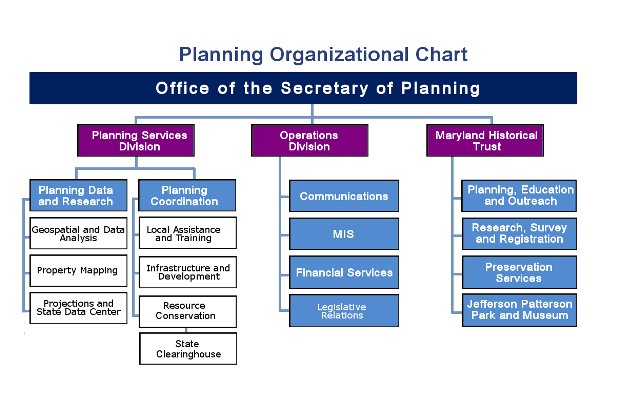 Office of the Secretary Chart